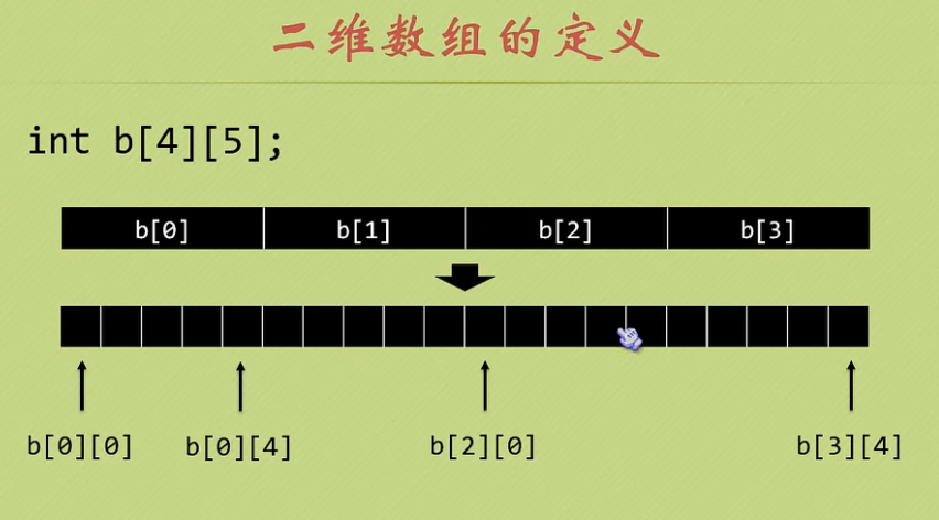 二维数组在内存中的表现形式