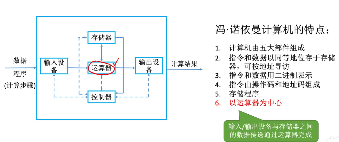 冯诺依曼机器特点