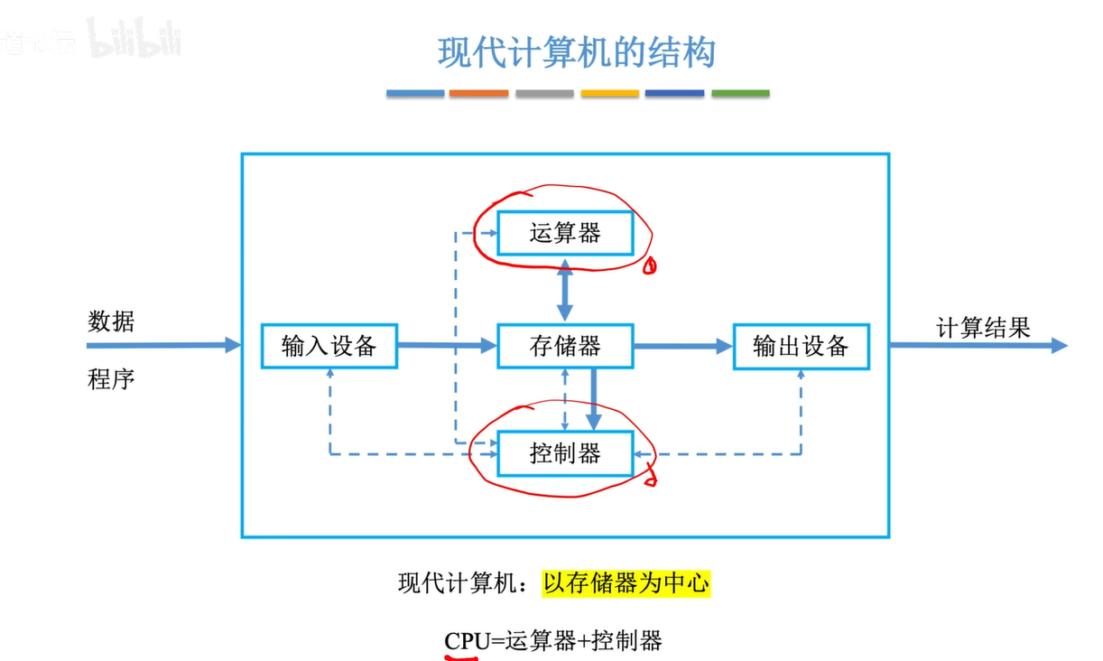 现代计算机的结构