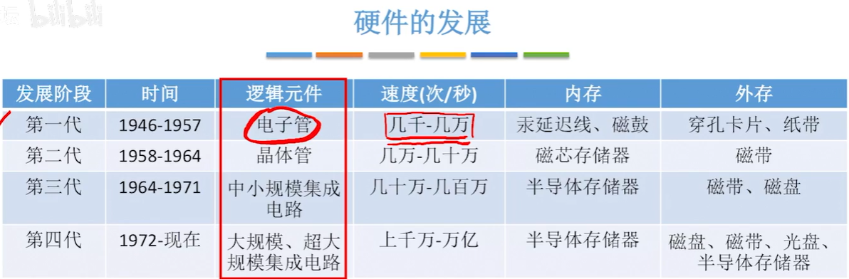 硬件的发展