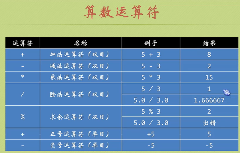 算数运算符