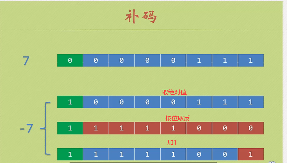 补码