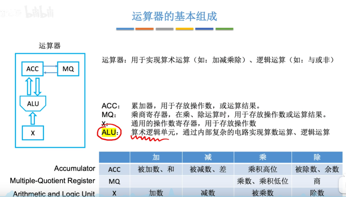 运算器的基本构成