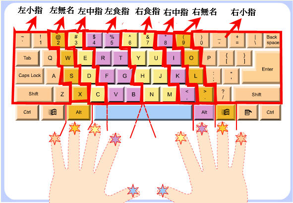 键盘指法