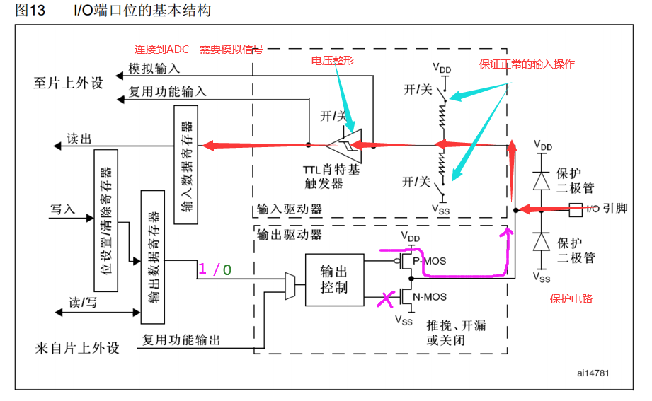 GPIO位结构