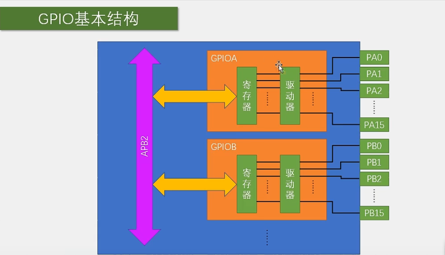 GPIO基本结构