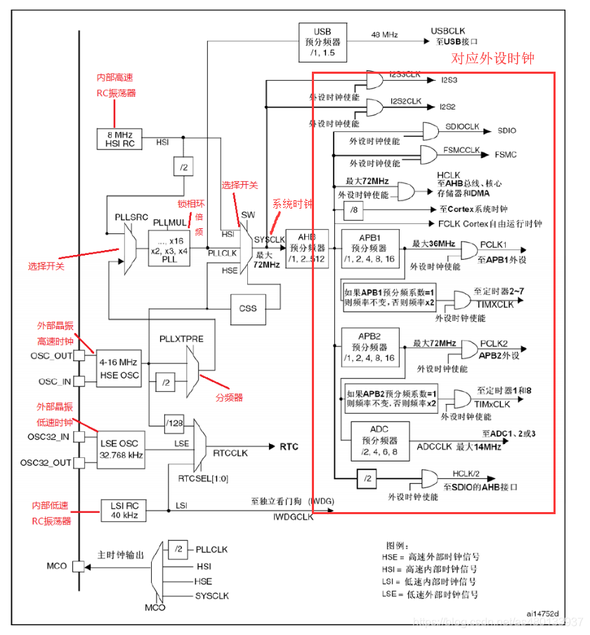 RCC时钟特性