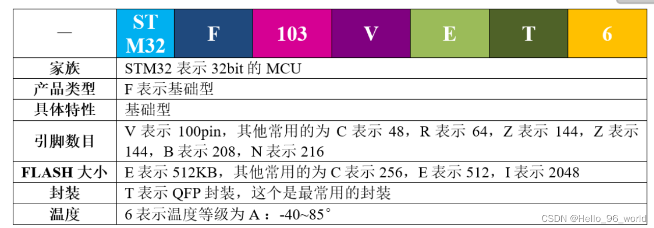 STM32名字的代表